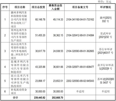 汽車零部件新股多利科技啟動申購，核心優勢與價格年降風險并存